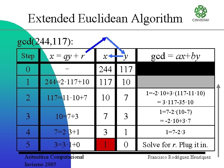 Extended Euclidean Algorithm gcd(244, 117): Step x = qy + r 0 1 -