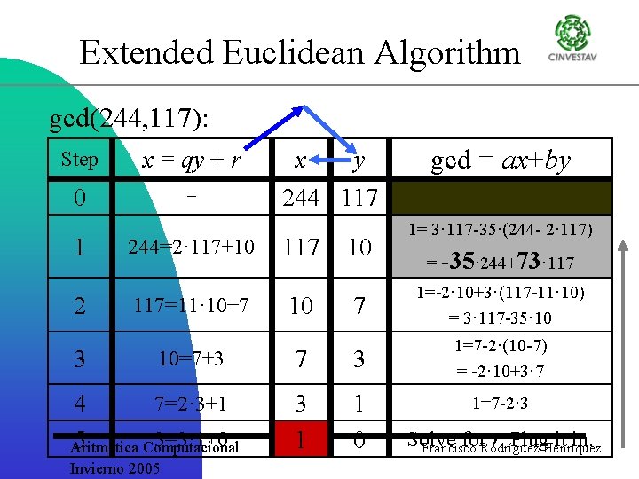 Extended Euclidean Algorithm gcd(244, 117): Step x = qy + r 0 - 1
