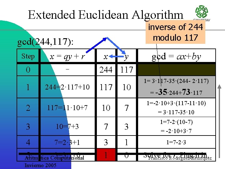 Extended Euclidean Algorithm inverse of 244 modulo 117 gcd(244, 117): Step x = qy