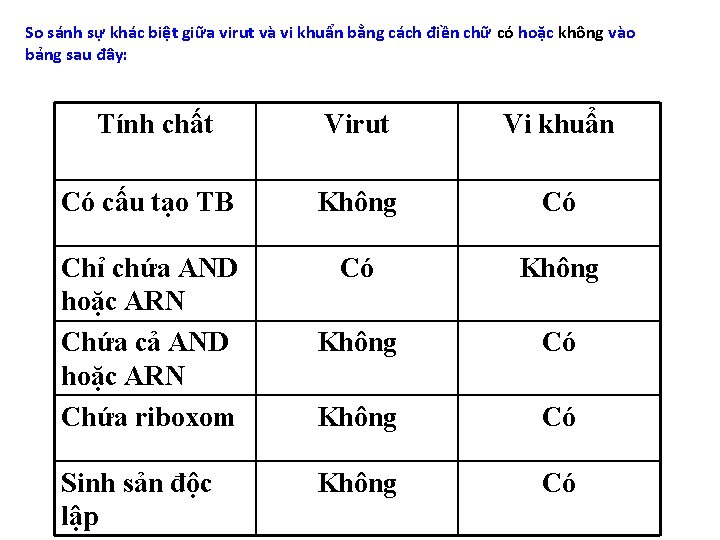 So sánh sự khác biệt giữa virut và vi khuẩn bằng cách điền chữ