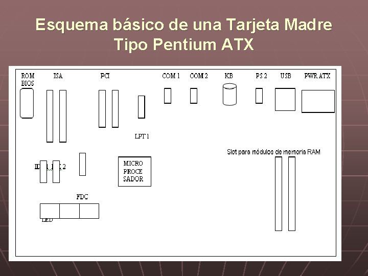 Esquema básico de una Tarjeta Madre Tipo Pentium ATX 