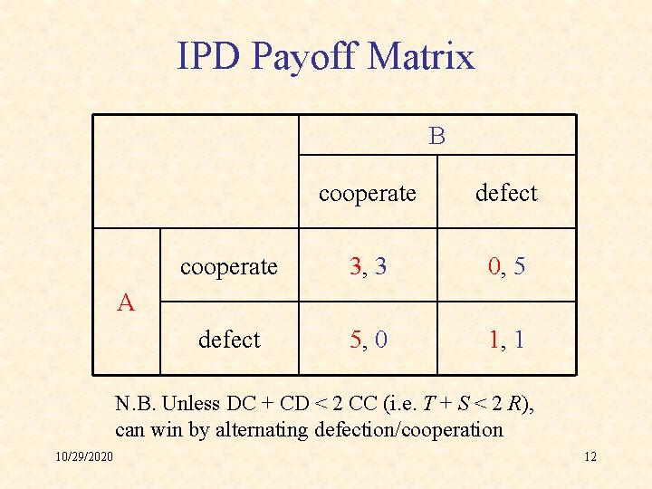 IPD Payoff Matrix B cooperate defect cooperate 3, 3 0, 5 defect 5, 0
