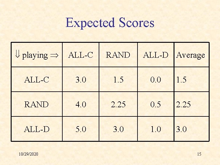 Expected Scores playing ALL-C RAND ALL-C 3. 0 1. 5 0. 0 1. 5