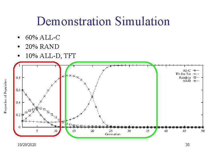 Demonstration Simulation • 60% ALL-C • 20% RAND • 10% ALL-D, TFT 10/29/2020 30