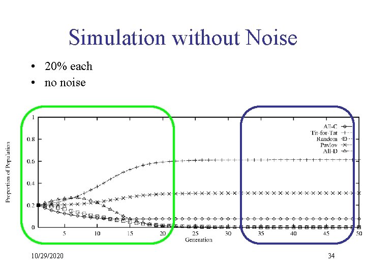 Simulation without Noise • 20% each • no noise 10/29/2020 34 
