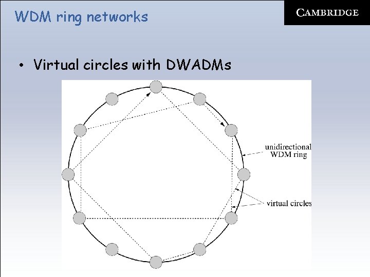 WDM ring networks • Virtual circles with DWADMs 