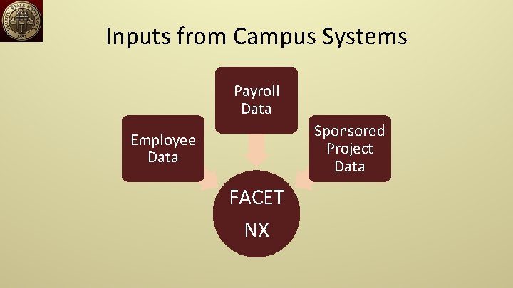 Inputs from Campus Systems Payroll Data Sponsored Project Data Employee Data FACET NX 