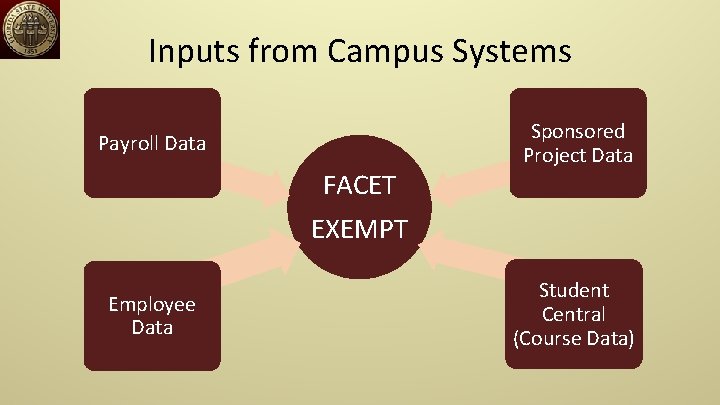 Inputs from Campus Systems Payroll Data FACET EXEMPT Employee Data Sponsored Project Data Student