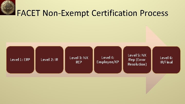 FACET Non-Exempt Certification Process Level 1: ERP Level 2: IR Level 3: NX REP