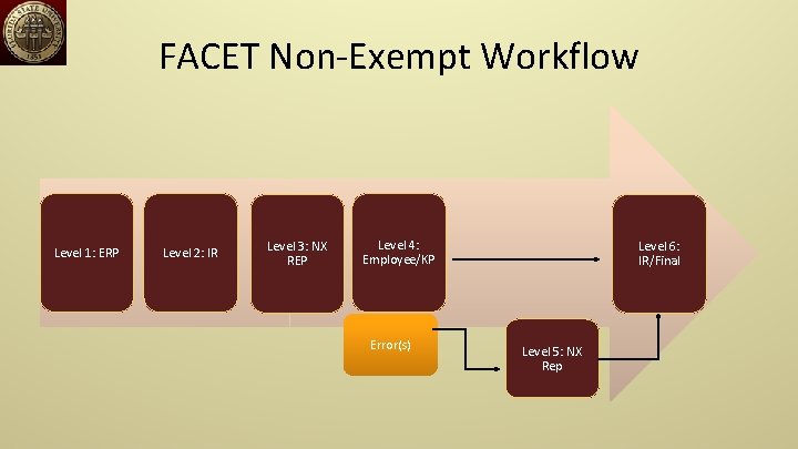 FACET Non-Exempt Workflow Level 1: ERP Level 2: IR Level 3: NX REP Level