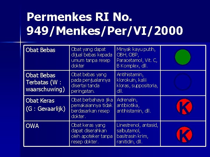 Permenkes RI No. 949/Menkes/Per/VI/2000 Obat Bebas Obat yang dapat dijual bebas kepada umum tanpa