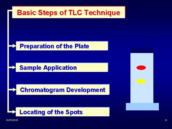 Basic Steps of TLC Technique Preparation of the Plate Sample Application Chromatogram Development Locating