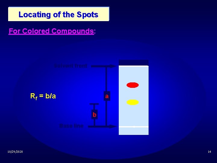 Locating of the Spots For Colored Compounds: Solvent front Rf = b/a a b