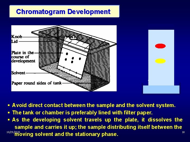 Chromatogram Development § Avoid direct contact between the sample and the solvent system. §