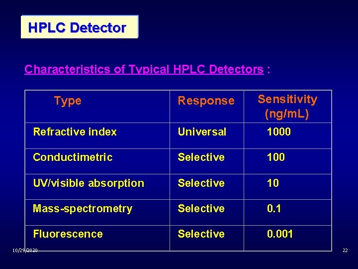 HPLC Detector Characteristics of Typical HPLC Detectors : Type Response Sensitivity (ng/m. L) Refractive