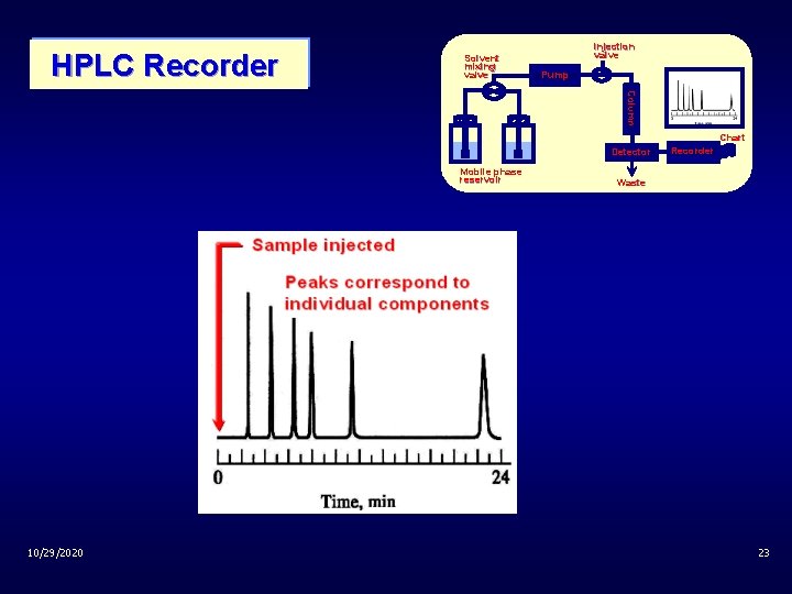 HPLC Recorder Solvent mixing valve injection valve Pump Column Chart Detector Mobile phase reservoir