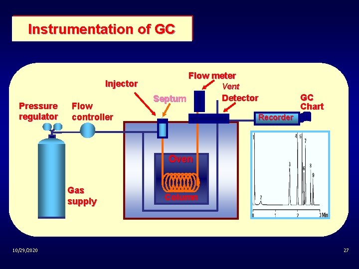 Instrumentation of GC Flow meter Injector Pressure regulator Flow controller Vent Septum Detector GC