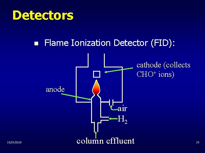 Detectors n Flame Ionization Detector (FID): cathode (collects CHO+ ions) anode air H 2