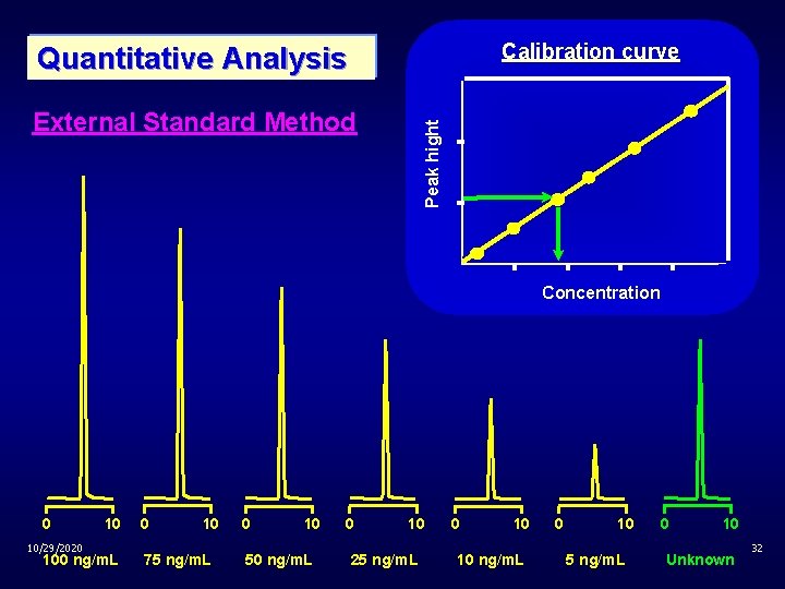 Calibration curve Quantitative Analysis Peak hight External Standard Method Concentration 0 10/29/2020 10 100