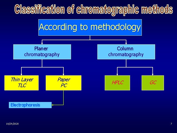 According to methodology Planer chromatography Thin Layer TLC Paper PC Column chromatography HPLC GC