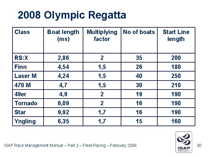 2008 Olympic Regatta Class Boat length (ms) Multiplying No of boats factor RS: X