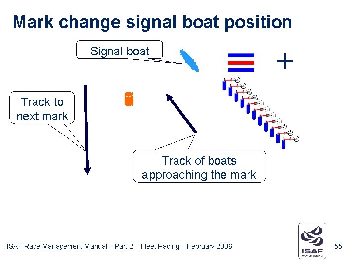 Mark change signal boat position Signal boat + Track to next mark Track of