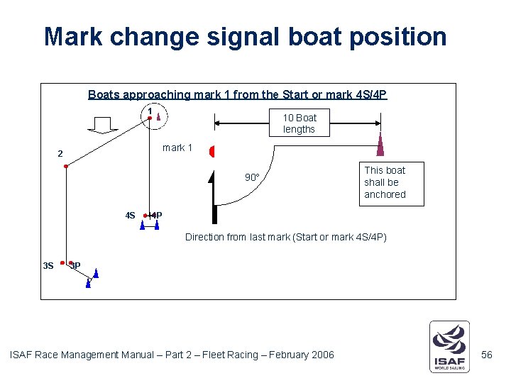 Mark change signal boat position Boats approaching mark 1 from the Start or mark