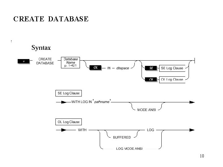 CREATE DATABASE 10 