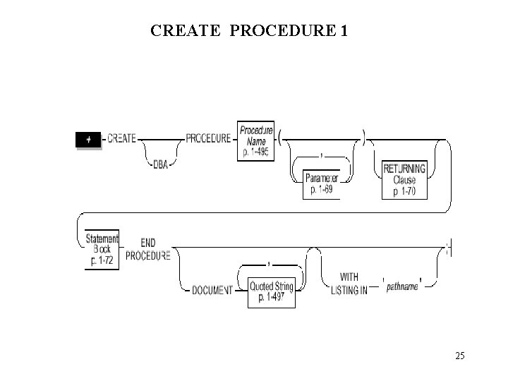 CREATE PROCEDURE 1 25 