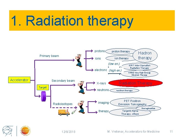 1. Radiation therapy protons Primary beam proton therapy ions ion therapy (low en. )