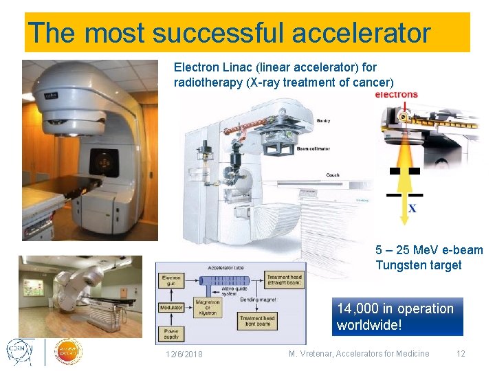 The most successful accelerator Electron Linac (linear accelerator) for radiotherapy (X-ray treatment of cancer)