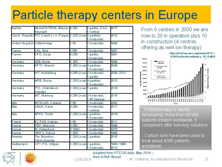 Particle therapy centers in Europe Austria Med-AUSTRON, Wiener S 250 1 gantry, 2 hor.