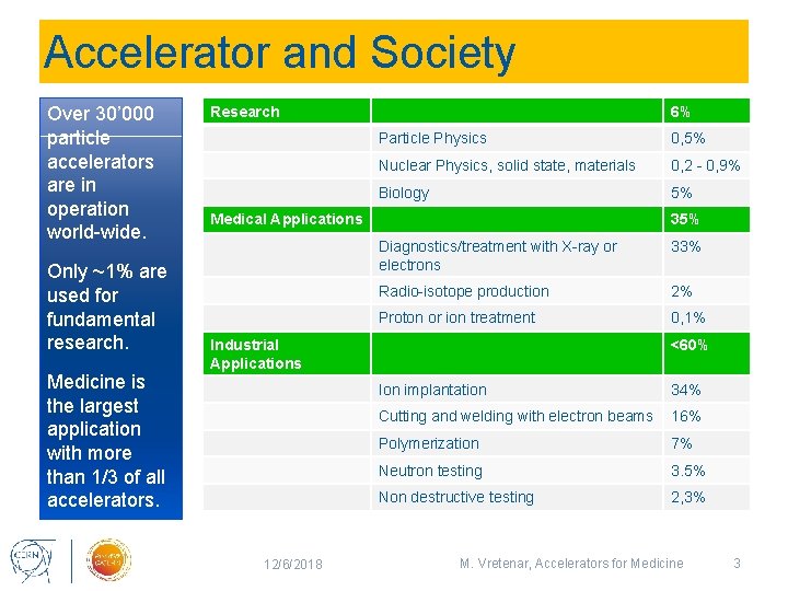 Accelerator and Society Over 30’ 000 particle accelerators are in operation world-wide. Only ~1%