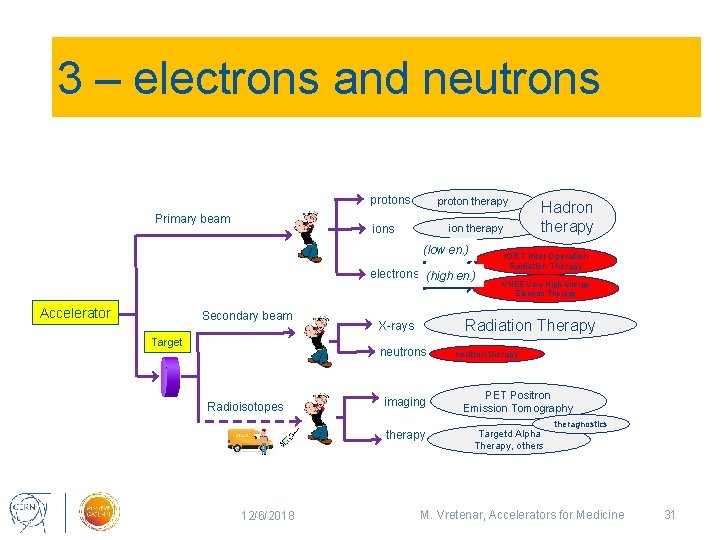 3 – electrons and neutrons protons Primary beam proton therapy ions ion therapy (low