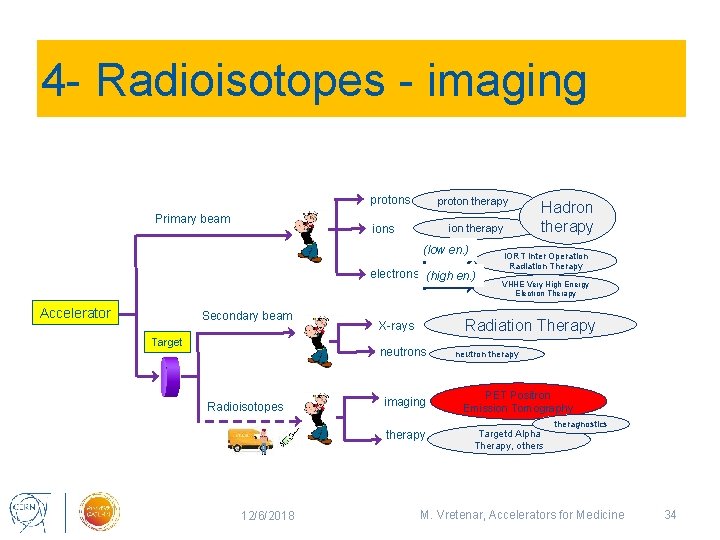 4 - Radioisotopes - imaging protons Primary beam proton therapy ions ion therapy (low