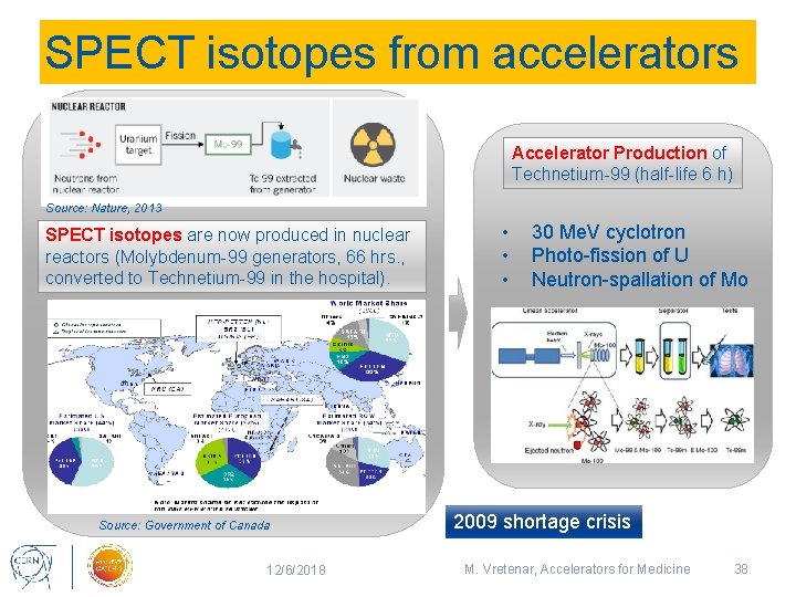 SPECT isotopes from accelerators Accelerator Production of Technetium-99 (half-life 6 h) Source: Nature, 2013