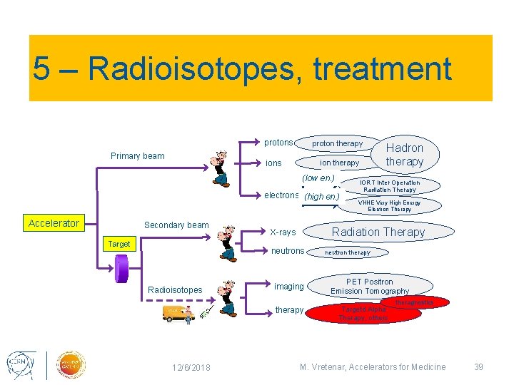5 – Radioisotopes, treatment protons Primary beam proton therapy ions ion therapy (low en.
