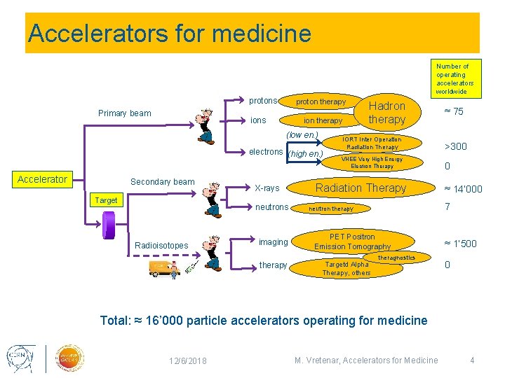 Accelerators for medicine Number of operating accelerators worldwide protons Primary beam proton therapy ions