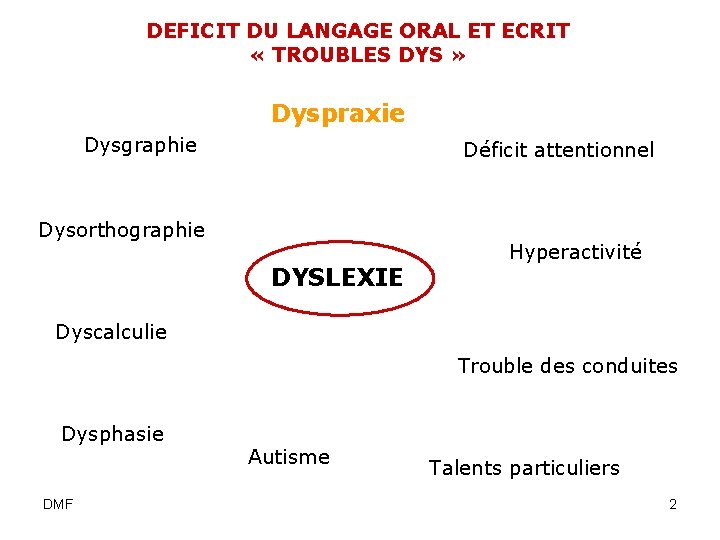 DEFICIT DU LANGAGE ORAL ET ECRIT « TROUBLES DYS » Dyspraxie Dysgraphie Déficit attentionnel