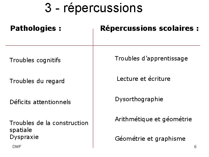 3 - répercussions Pathologies : Répercussions scolaires : Troubles cognitifs Troubles d’apprentissage Troubles du