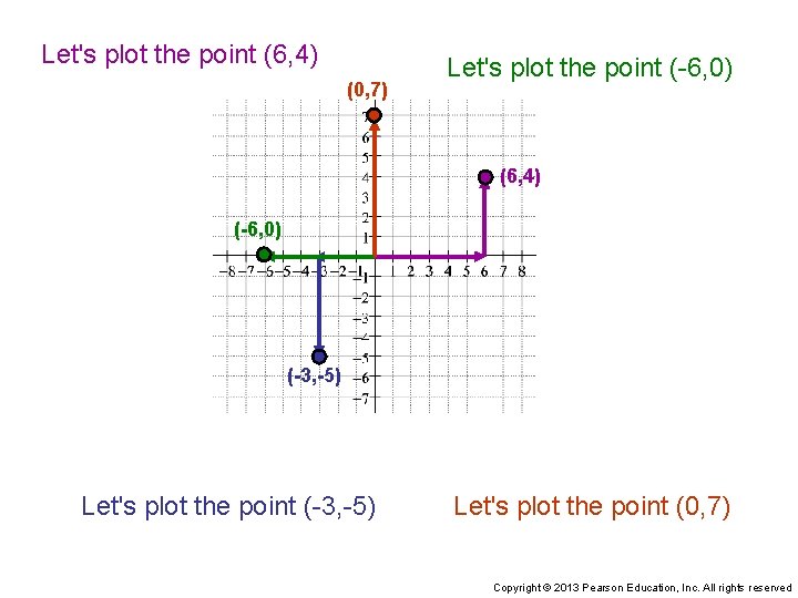 Let's plot the point (6, 4) (0, 7) Let's plot the point (-6, 0)