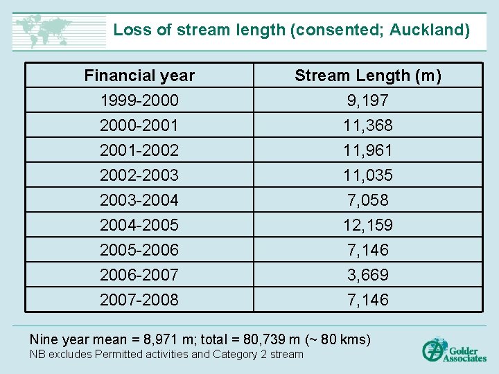 Loss of stream length (consented; Auckland) Financial year 1999 -2000 -2001 -2002 Stream Length