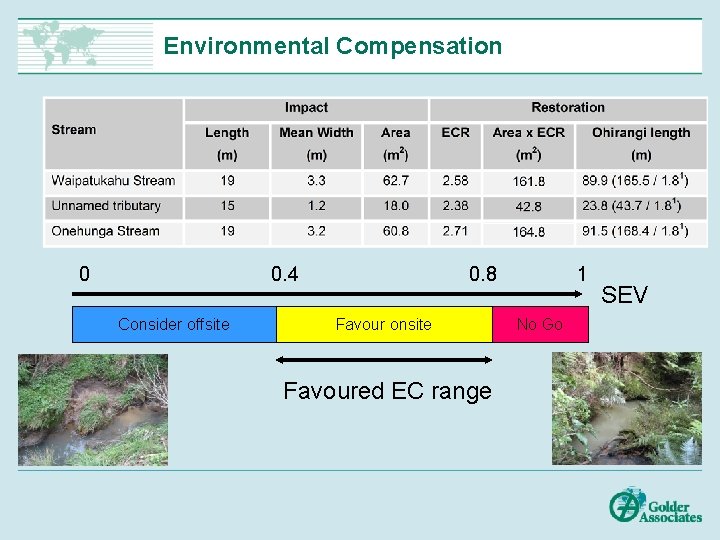 Environmental Compensation 0 0. 4 Consider offsite 0. 8 Favour onsite Favoured EC range