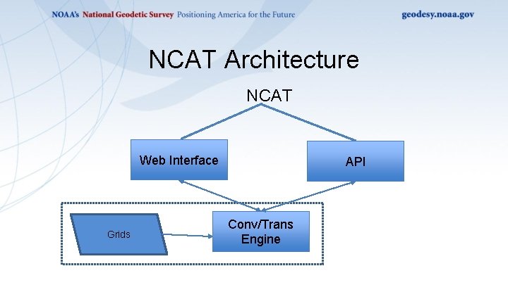 NCAT Architecture NCAT Web Interface Grids API Conv/Trans Engine NCAT Architecture NCAT Web Interface Grids API Conv/Trans Engine