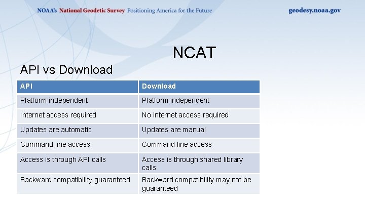 NCAT API vs Download API Download Platform independent Internet access required No internet access NCAT API vs Download API Download Platform independent Internet access required No internet access
