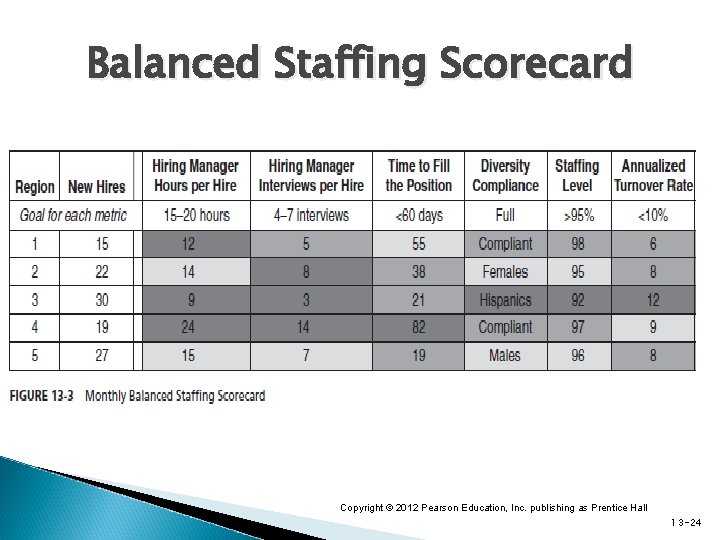 Balanced Staffing Scorecard Copyright © 2012 Pearson Education, Inc. publishing as Prentice Hall 13