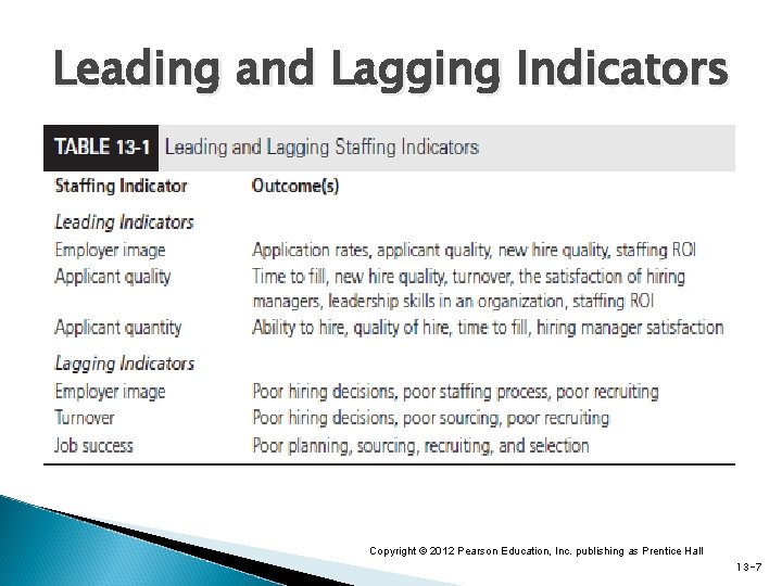 Leading and Lagging Indicators Copyright © 2012 Pearson Education, Inc. publishing as Prentice Hall