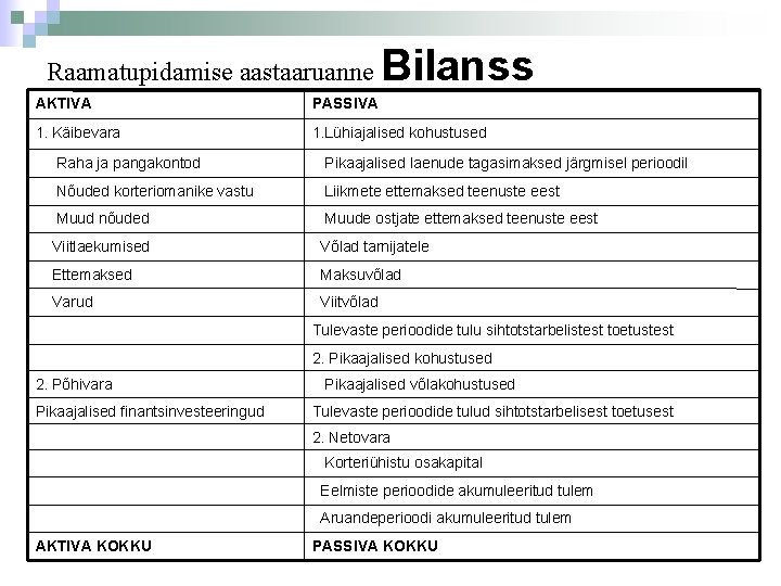 Raamatupidamise aastaaruanne Bilanss AKTIVA PASSIVA 1. Käibevara 1. Lühiajalised kohustused Raha ja pangakontod Pikaajalised
