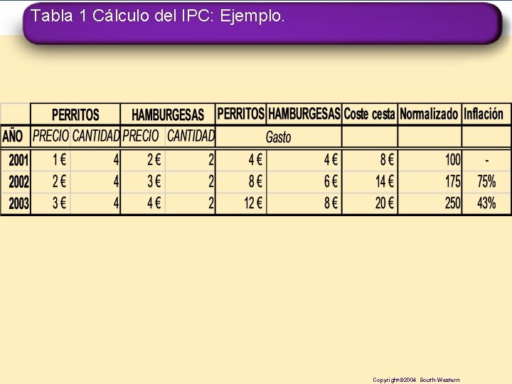 Tabla 1 Cálculo del IPC: Ejemplo. Copyright© 2004 South-Western 