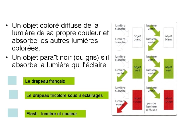 • Un objet coloré diffuse de la lumière de sa propre couleur et
